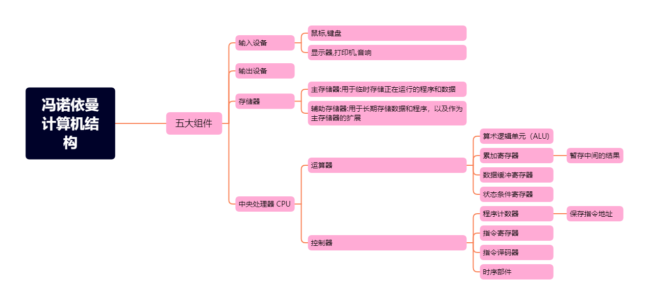 冯诺依曼计算机结构